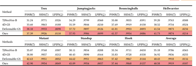 Figure 3 for GaussianPrediction: Dynamic 3D Gaussian Prediction for Motion Extrapolation and Free View Synthesis