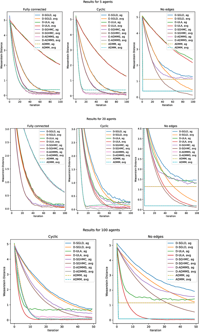 Figure 1 for Distributed Markov Chain Monte Carlo Sampling based on the Alternating Direction Method of Multipliers