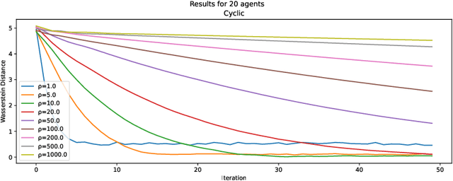 Figure 3 for Distributed Markov Chain Monte Carlo Sampling based on the Alternating Direction Method of Multipliers