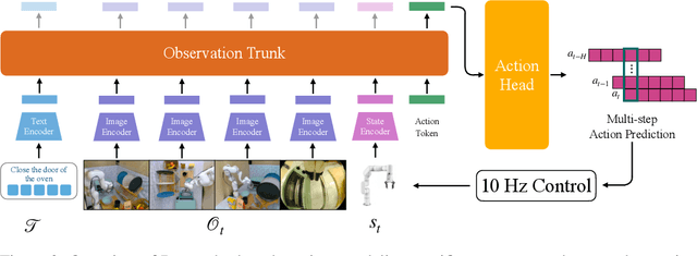 Figure 3 for BAKU: An Efficient Transformer for Multi-Task Policy Learning