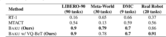 Figure 2 for BAKU: An Efficient Transformer for Multi-Task Policy Learning