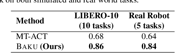 Figure 4 for BAKU: An Efficient Transformer for Multi-Task Policy Learning