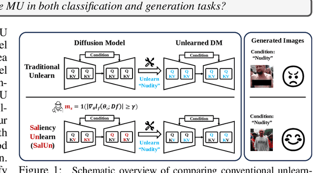 Figure 1 for SalUn: Empowering Machine Unlearning via Gradient-based Weight Saliency in Both Image Classification and Generation