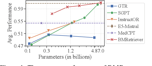 Figure 1 for BMRetriever: Tuning Large Language Models as Better Biomedical Text Retrievers