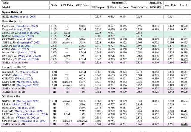 Figure 4 for BMRetriever: Tuning Large Language Models as Better Biomedical Text Retrievers