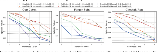 Figure 2 for Learning Better with Less: Effective Augmentation for Sample-Efficient Visual Reinforcement Learning