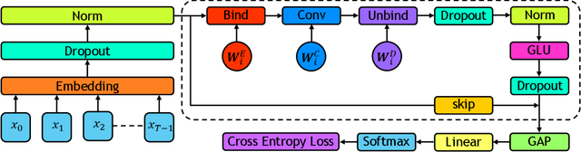 Figure 1 for Holographic Global Convolutional Networks for Long-Range Prediction Tasks in Malware Detection