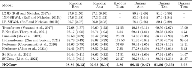 Figure 2 for Holographic Global Convolutional Networks for Long-Range Prediction Tasks in Malware Detection