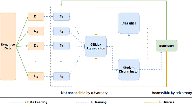 Figure 1 for PATE-TripleGAN: Privacy-Preserving Image Synthesis with Gaussian Differential Privacy