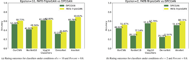 Figure 3 for PATE-TripleGAN: Privacy-Preserving Image Synthesis with Gaussian Differential Privacy