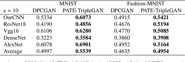 Figure 2 for PATE-TripleGAN: Privacy-Preserving Image Synthesis with Gaussian Differential Privacy