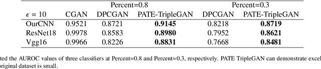 Figure 4 for PATE-TripleGAN: Privacy-Preserving Image Synthesis with Gaussian Differential Privacy