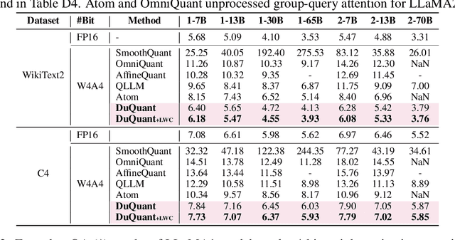 Figure 2 for Rotation and Permutation for Advanced Outlier Management and Efficient Quantization of LLMs