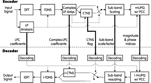 Figure 3 for Audio coding with unified noise shaping and phase contrast control