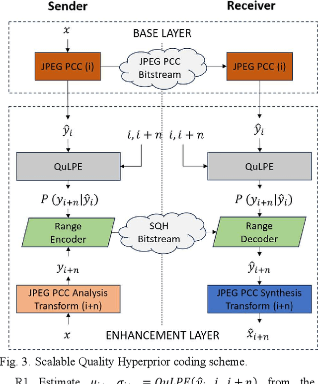 Figure 3 for Point Cloud Geometry Scalable Coding with a Quality-Conditioned Latents Probability Estimator