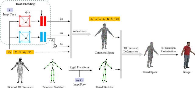 Figure 2 for Animatable 3D Gaussian: Fast and High-Quality Reconstruction of Multiple Human Avatars