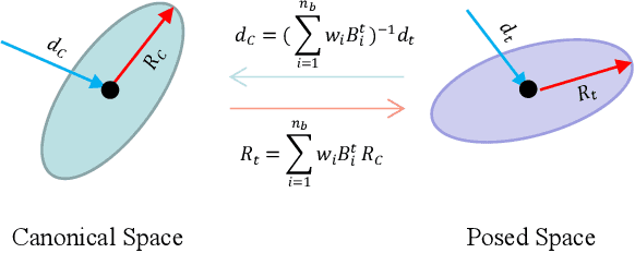 Figure 4 for Animatable 3D Gaussian: Fast and High-Quality Reconstruction of Multiple Human Avatars