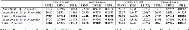 Figure 1 for Animatable 3D Gaussian: Fast and High-Quality Reconstruction of Multiple Human Avatars