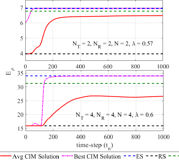 Figure 3 for Optimizing Reconfigurable Antenna MIMO Systems with Coherent Ising Machines