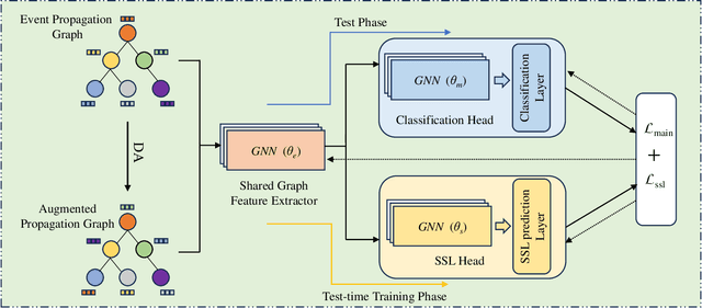 Figure 1 for Out-of-distribution Rumor Detection via Test-Time Adaptation