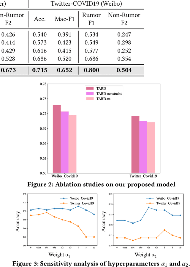 Figure 3 for Out-of-distribution Rumor Detection via Test-Time Adaptation