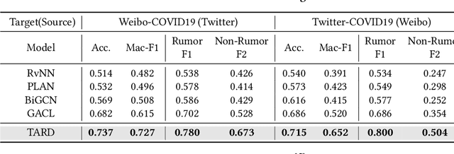 Figure 2 for Out-of-distribution Rumor Detection via Test-Time Adaptation