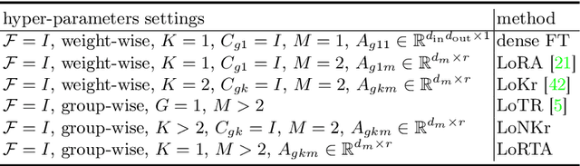 Figure 2 for SuperLoRA: Parameter-Efficient Unified Adaptation of Multi-Layer Attention Modules