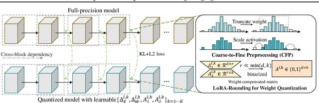 Figure 1 for CBQ: Cross-Block Quantization for Large Language Models