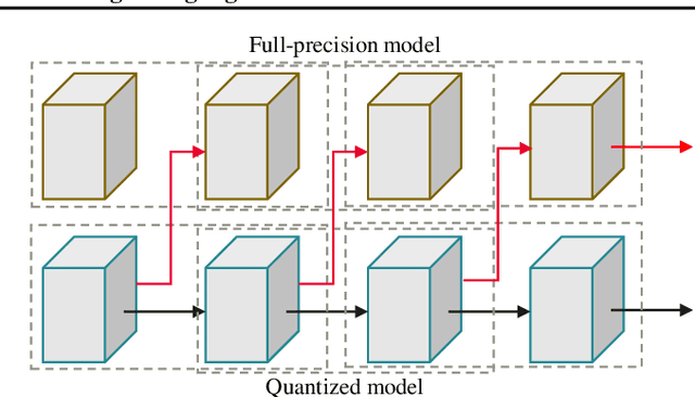 Figure 3 for CBQ: Cross-Block Quantization for Large Language Models