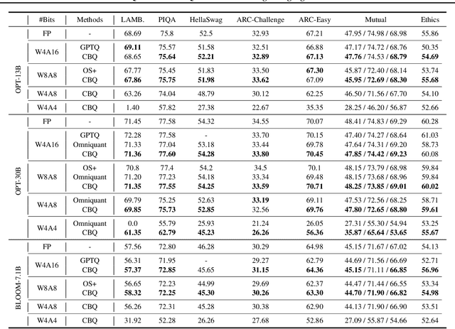 Figure 2 for CBQ: Cross-Block Quantization for Large Language Models