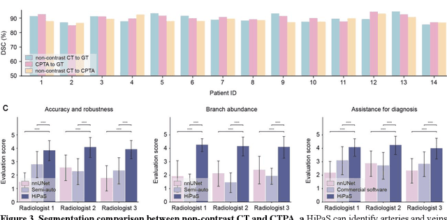 Figure 4 for Deep learning-driven pulmonary arteries and veins segmentation reveals demography-associated pulmonary vasculature anatomy