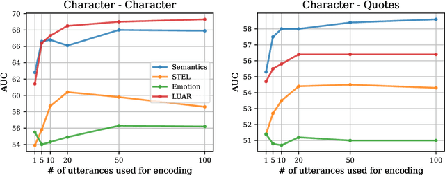 Figure 4 for Distinguishing Fictional Voices: a Study of Authorship Verification Models for Quotation Attribution