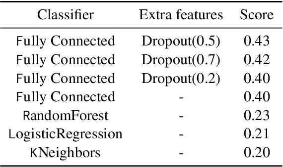 Figure 4 for Transformer based neural networks for emotion recognition in conversations