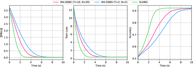 Figure 1 for A Single-Loop Algorithm for Decentralized Bilevel Optimization