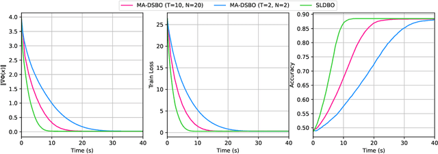Figure 2 for A Single-Loop Algorithm for Decentralized Bilevel Optimization