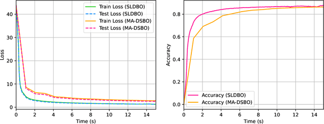Figure 3 for A Single-Loop Algorithm for Decentralized Bilevel Optimization