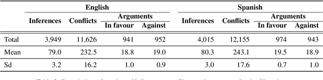 Figure 4 for NLAS-multi: A Multilingual Corpus of Automatically Generated Natural Language Argumentation Schemes