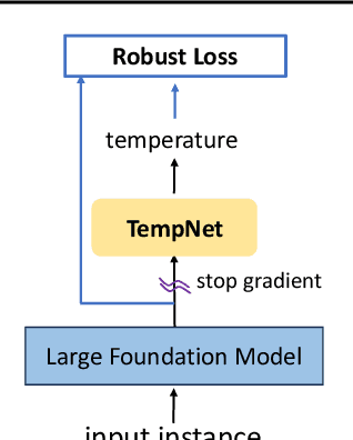 Figure 2 for To Cool or not to Cool? Temperature Network Meets Large Foundation Models via DRO