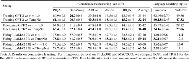 Figure 4 for To Cool or not to Cool? Temperature Network Meets Large Foundation Models via DRO