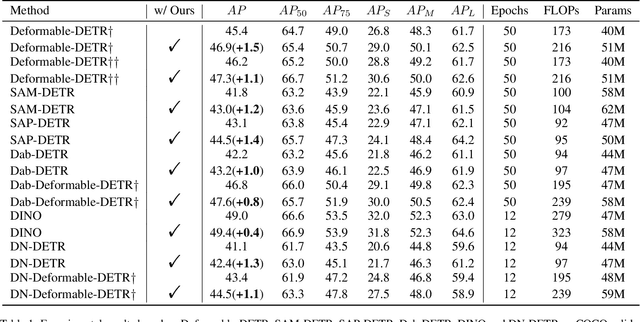 Figure 2 for Enhancing DETRs Variants through Improved Content Query and Similar Query Aggregation