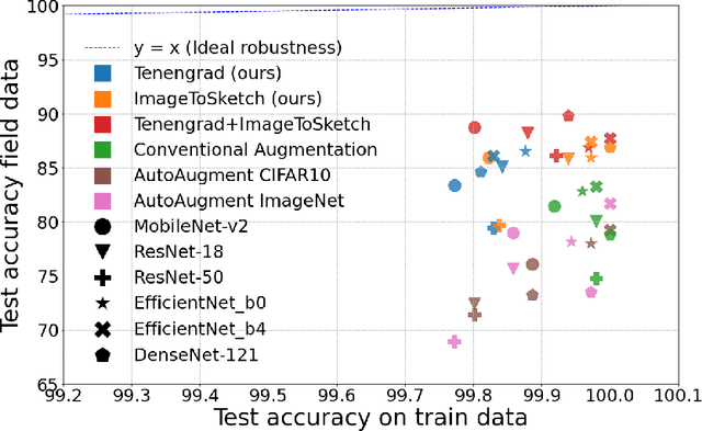 Figure 1 for Geometric Data Augmentations to Mitigate Distribution Shifts in Pollen Classification from Microscopic Images