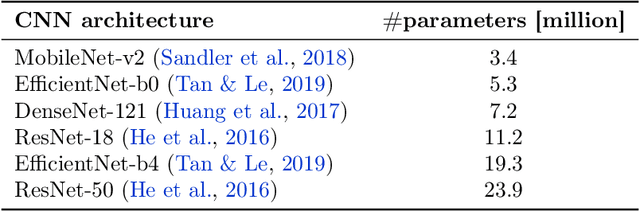 Figure 4 for Geometric Data Augmentations to Mitigate Distribution Shifts in Pollen Classification from Microscopic Images