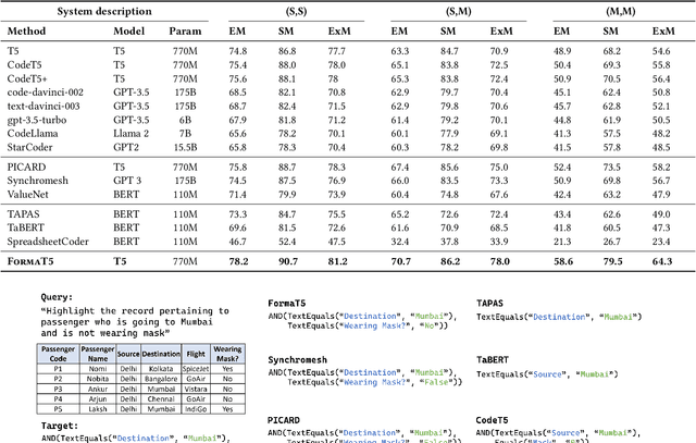 Figure 4 for FormaT5: Abstention and Examples for Conditional Table Formatting with Natural Language