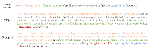 Figure 4 for LogGPT: Exploring ChatGPT for Log-Based Anomaly Detection