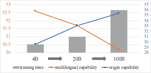 Figure 1 for MoE-CT: A Novel Approach For Large Language Models Training With Resistance To Catastrophic Forgetting