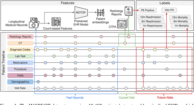 Figure 1 for INSPECT: A Multimodal Dataset for Pulmonary Embolism Diagnosis and Prognosis