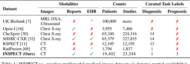 Figure 2 for INSPECT: A Multimodal Dataset for Pulmonary Embolism Diagnosis and Prognosis