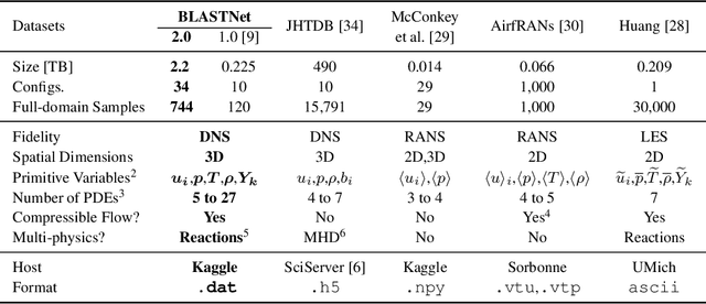 Figure 2 for Turbulence in Focus: Benchmarking Scaling Behavior of 3D Volumetric Super-Resolution with BLASTNet 2.0 Data