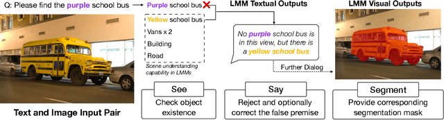 Figure 3 for See, Say, and Segment: Teaching LMMs to Overcome False Premises