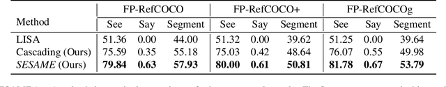 Figure 4 for See, Say, and Segment: Teaching LMMs to Overcome False Premises